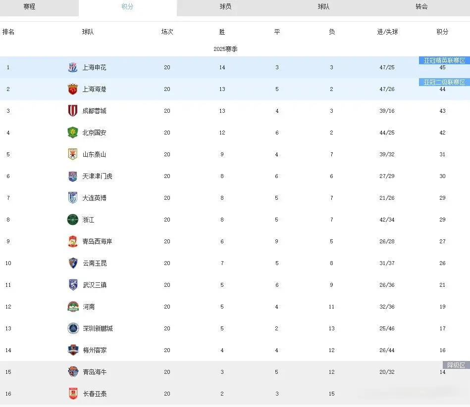 胜绩率先掉, 大胜缓解当