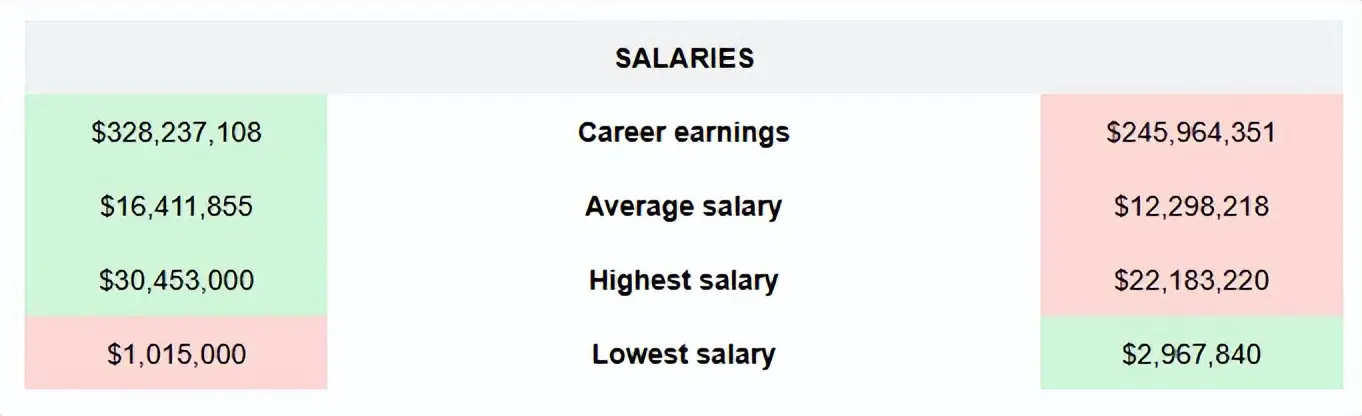 封盖, 最佳新秀一